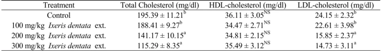 Table 4. Effects of Ixeris dentata ext. on plasma total cholesterol, HDL-cholesterol and LDL-cholesterol concentration Treatment Total Cholesterol (mg/dl) HDL-cholesterol (mg/dl) LDL-cholesterol (mg/dl)