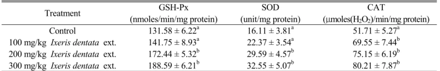 Table 7. Effects of Ixeris dentata ext. on antioxidase activity in rat fed high fat diet