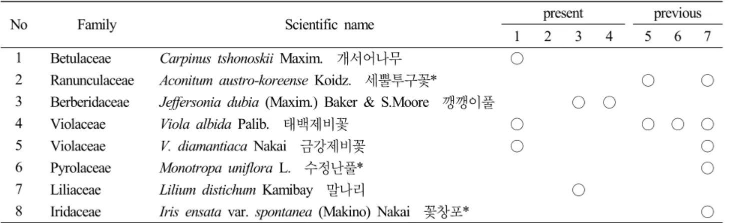 Table 6. Rare and endangered plants found in the present and previous investigations(*)