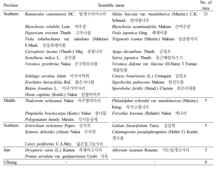Table 8. Phytogeographically Korean Peninsula provincial plants found in the present investigation
