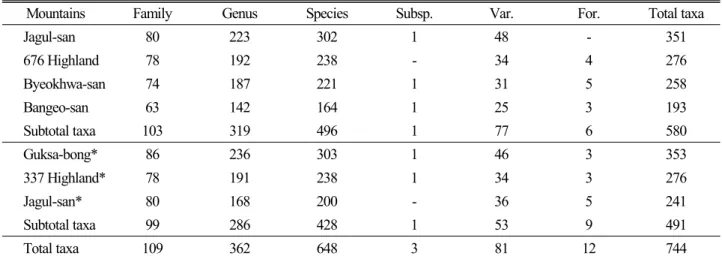 Table 2. Comparison of floras in this investigation with those in previous ones(*)