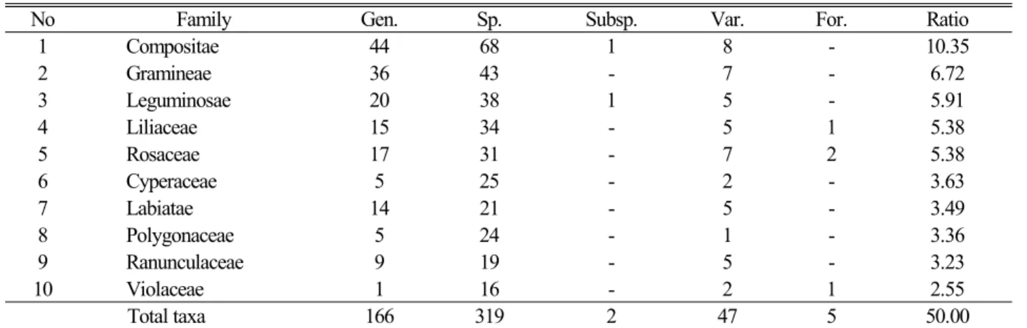 Table 3. Major families and their specific and intraspecific composition ratio