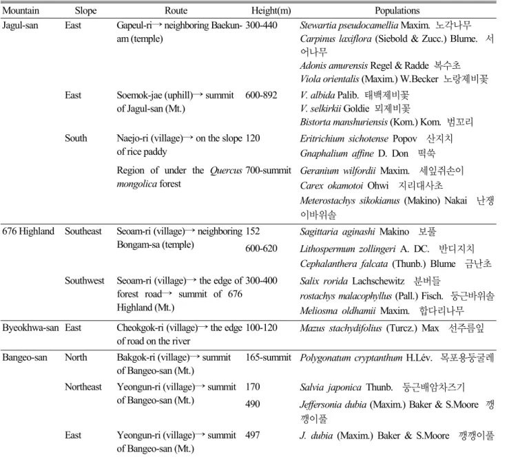 Table 4. Particular populations found in the present investigation