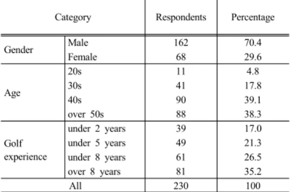 Table 1. The characteristics of participants