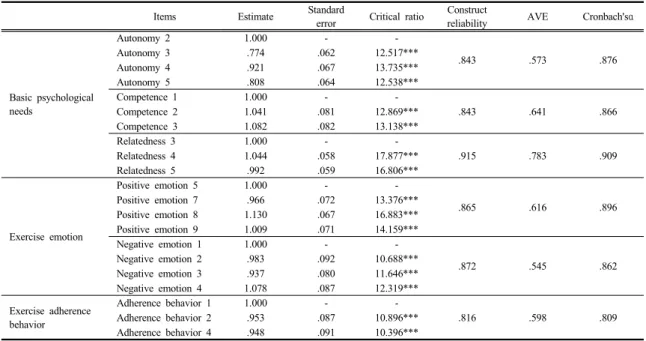 Table 2. The results of confirmatory factor analysis and reliability analysis구는  BPNQ (Basic Psychological Needs Questionnaire)