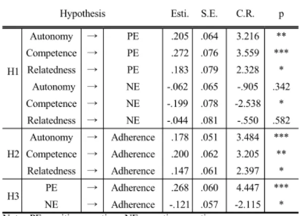 Table 3. Correlation analysis among the variables