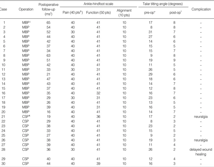 Table 1. Summary of patients with chronic lateral ankle instability