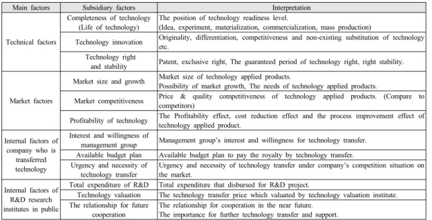 Table 1. Terms interpretation on the determinants in AHP model
