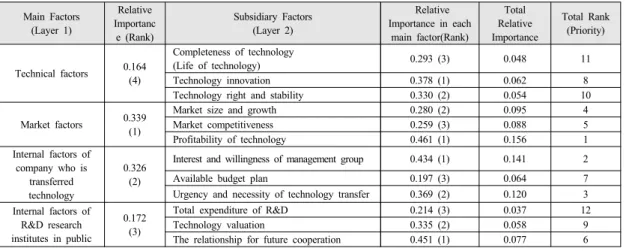 Table 3. Demographic structure of Survey Sample 