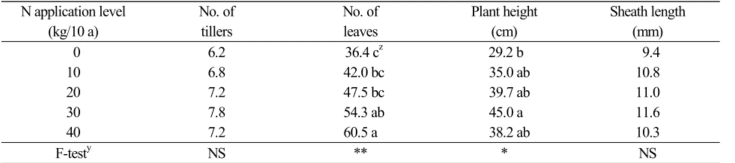 Table 3. Maximum growth as affected by N application level N application level  (kg/10 a) No