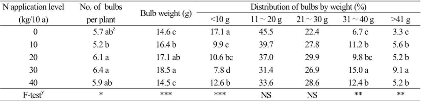 Table 4. Distribution of bulbs by weight as affected by N application level N application level 