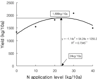 Fig. 1. Regression between mean bulb yield of shallot  and N application level.