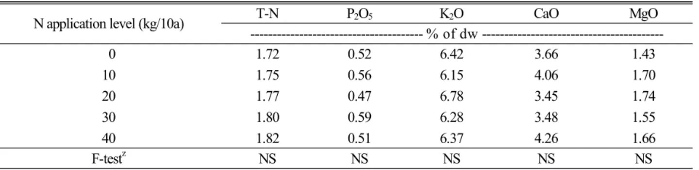 Table 7. Contents of inorganic elements of shallot plants as affected by N application level