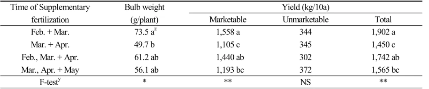 Table 11. Yield as affected by the time of supplementary fertilization Time of Supplementary 
