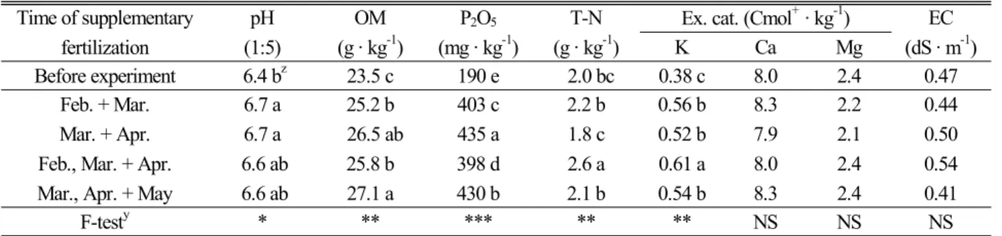 Table 12. Physicochemical properties of the soil as affected by the time of supplementary fertilization Time of supplementary  fertilization pH (1:5) OM (g · kg -1 ) P 2 O 5 (mg · kg -1 ) T-N(g · kg -1 )