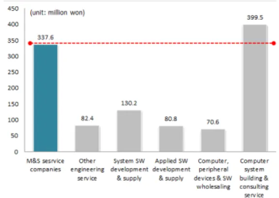 Fig. 14. Comparison of operating profits per a business  in each business(2013)