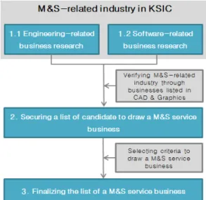 Fig. 6.  Framework for drawing a M&amp;S service business