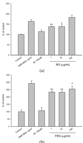 Fig. 1. (a) The effect of RG and (b) FRG on secretion of β -hexosaminidase from mast cell(RBL-2H3)