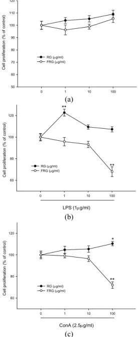 Fig. 4. The effects of FRG and RG on proliferation of  keratinocyte. HaCaT cells were treated with RG or FRG  for 24 hrs