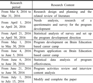 Table  3. Career camp program schedule based on  Brain education 