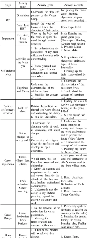 Table 4. Career camp program based on Brain education  Stage Activity 