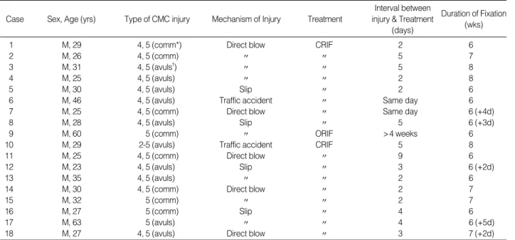 Table 2. Results of treatment of the carpometacarpal fracture-dislocation