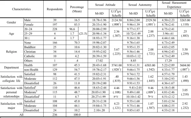 Table  1. General Characteristics and Sexual Attitude, Autonomy and Harassment Experience of the subjects  according  to  General  Characteristics                                                                                                          (N=2