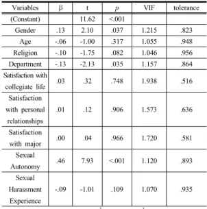 Table 3. Relationship of Sexual Attitude, Autonomy  and Harassment Experience of the subjects 