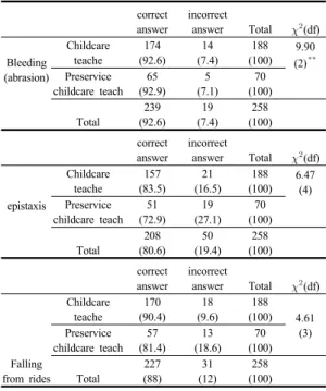 Table  2. The comparison between  perceptions regarding  emergency situation of preservice childcare  teachers and childcare teachers