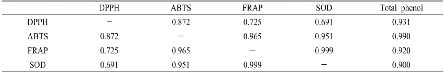 Table 2. Correlation coefficient between antioxidant activities and antioxidant constituents of non-eating parts of oriental melon