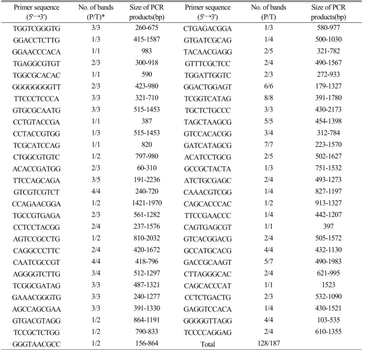 Table 1. Nucleotide sequences of primers, number and size of PCR products amplified from genomic DNA of twelve garlic cultivars Primer sequence (5'→3') No