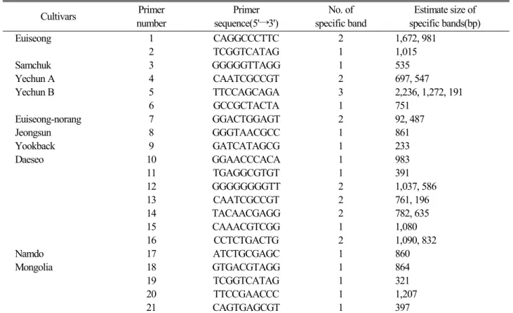 Table 3. Estimate size of specific bands identified by RAPD Cultivars Primer  number Primer sequence(5'→3') No