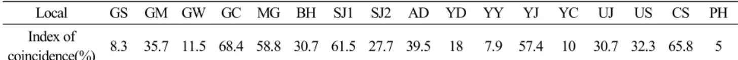 Table 3. The consistency comparison between the common name and the local name according to counties and cities