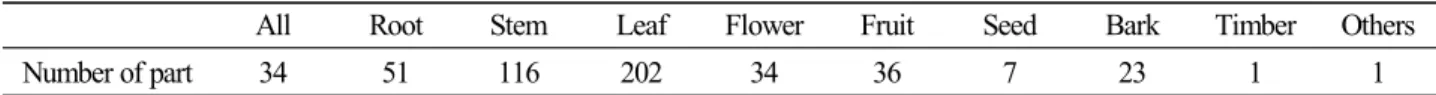 Table 4. Use of the folk plants in inland of Gyeongsangbuk-do