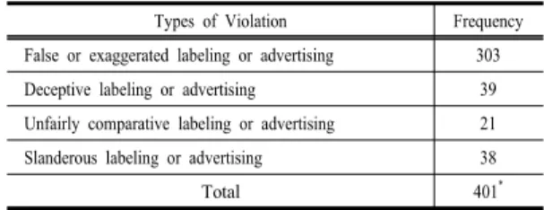Table 1. Frequency of the Cases Violated   Subparagraphs  9 of the Types and Standards of General  Unfair Trade Practices (related Article 36 (1)  of Enforcement Decree of the Monopoly  Regulation and Fair Trade Act) 