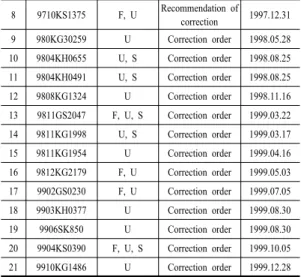 Table  2. Analysis of the Cases Violated 'Unfairly  Comparative Labeling or Advertising',  Subparagraphs 9(da) of the Types and  Standards of General Unfair Trade Practices  (related Article 36(1) of Enforcement  Decree of the Monopoly Regulation and  Fair