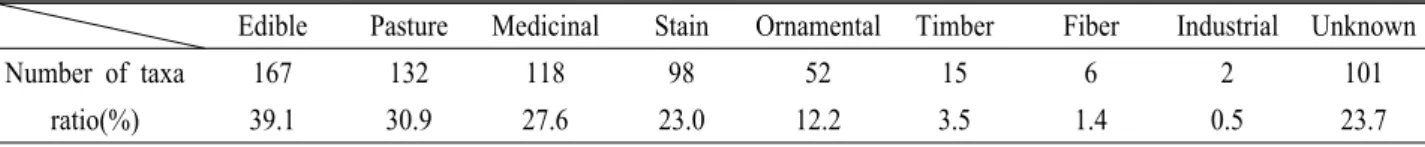 Table 2. Usefulness of vascular plants distributed in Yangsan-si