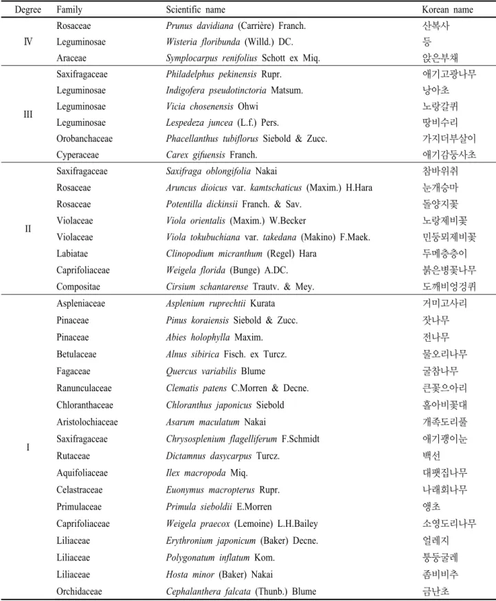 Table 4. The list of 5th to 3rd degree taxa of specially designated plants by Ministry of Environment