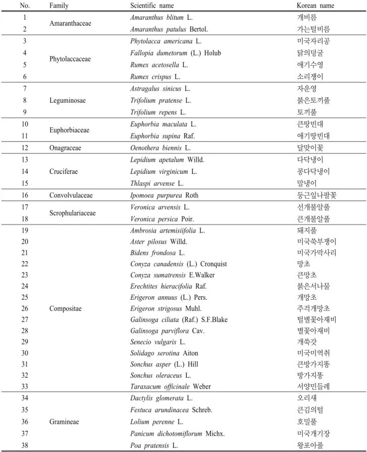 Table 5. Naturalized Plants in Yangsan-si
