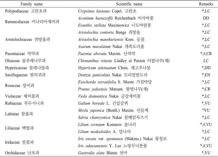 Table 3. List of rare and endangered plants of surveyed area