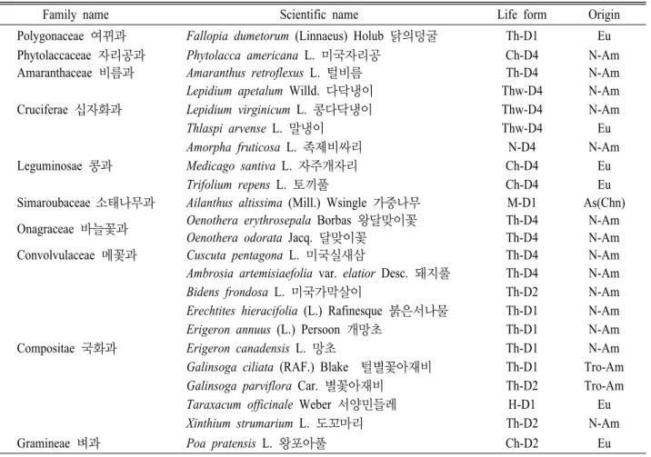 Table 7. List of naturalized plants of surveyed area