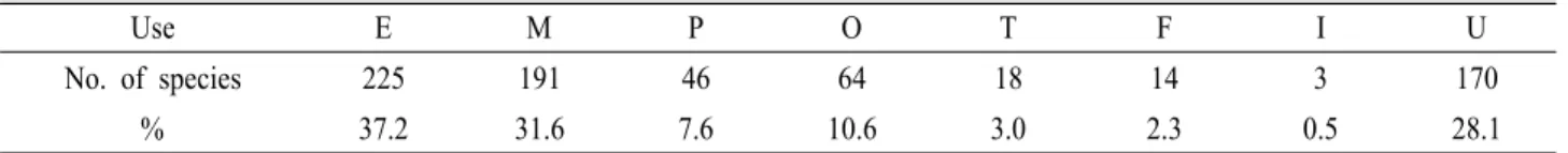 Table 8. Usage of plants recorded in surveyed area