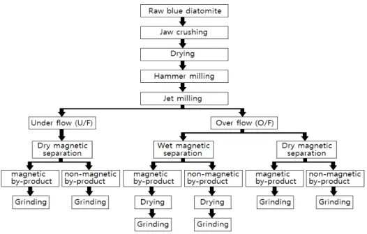 Fig. 2. Physical refining flow process chart 정인  β-SiC와  육방정  및  능면체인  α-SiC로  대별할  수  있 는데,  β-SiC  분말의  소결이  α-SiC  분말의  소결보다  낮은  온도에서  고밀도의  소결체를  얻을  수  있고  또한  소성수 축도  적은  이점이  있다