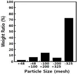 Fig. 3에  청광의  hammer mill 분쇄  부산물을  체가름 으로  입도분리한  결과를  나타내었으며, Table 1에  입도 분리한  분말에  내재하는  불순물의  ICP  분석결과를  나타 내었다