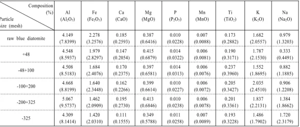 Table 1. Chemical compositions of the various particle size distributions for the hammer milled powder  Composition (%) Particle size (mesh) Al(Al2 O 3 ) Fe(Fe2 O 3 ) Ca (CaO) Mg (MgO) P(P2 O 5 ) Mn (MnO) Ti (TiO 2 ) K(K2 O) Na(Na2 O)