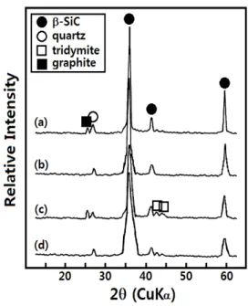 Fig. 6. XRD patterns of SiC powders synthesized  from the carbothermal reaction.