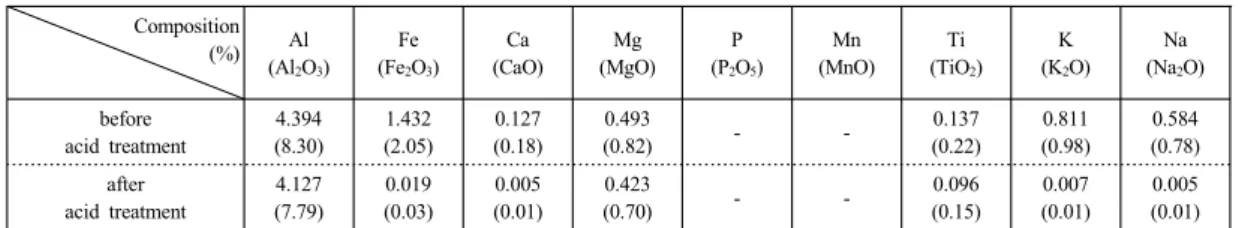 Table 6. Chemical compositions of the obtained SiC powder Composition (%) Al (Al 2 O 3 ) Fe(Fe2 O 3 ) Ca (CaO) Mg (MgO) P(P2 O 5 ) Mn (MnO) Ti (TiO 2 ) K(K2 O) Na(Na2 O) before acid treatment 4.394 (8.30) 1.432 (2.05) 0.127 (0.18) 0.493 (0.82) - - 0.137 (0
