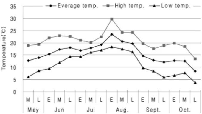 Fig. 1. Temperature distribution for cultivation term of  Climacium japonicum.로 활용하지 못하였으며, 보급 또한 미흡한 실정이다