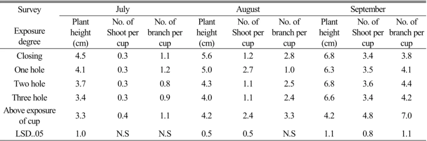 Table 2. Growth characteristics as to degrees of air exposure on transparent cup culture of Climacium japonicum Lindb Survey