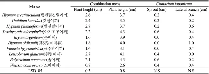 Table 4. Growth characteristics of ground cover mosses mix with Climacium Japonicum Lindb